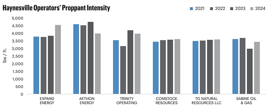 Judgment Call: Ranking the Haynesville Shale’s Top E&P Producers