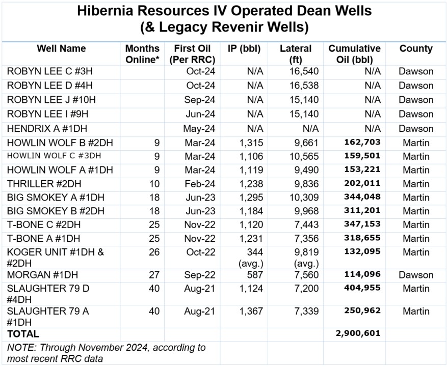 Hibernia IV Joins Dawson Dean Wildcatting Alongside EOG, SM, Birch