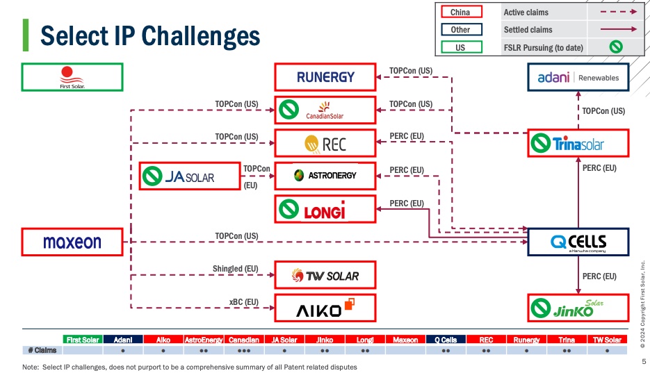 First Solar’s Profit Rises Despite Chinese Dumping, Patent Disputes