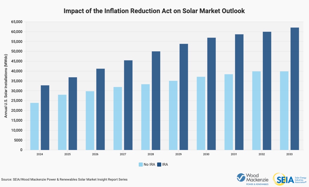 Impact of IRA on Solar Market
