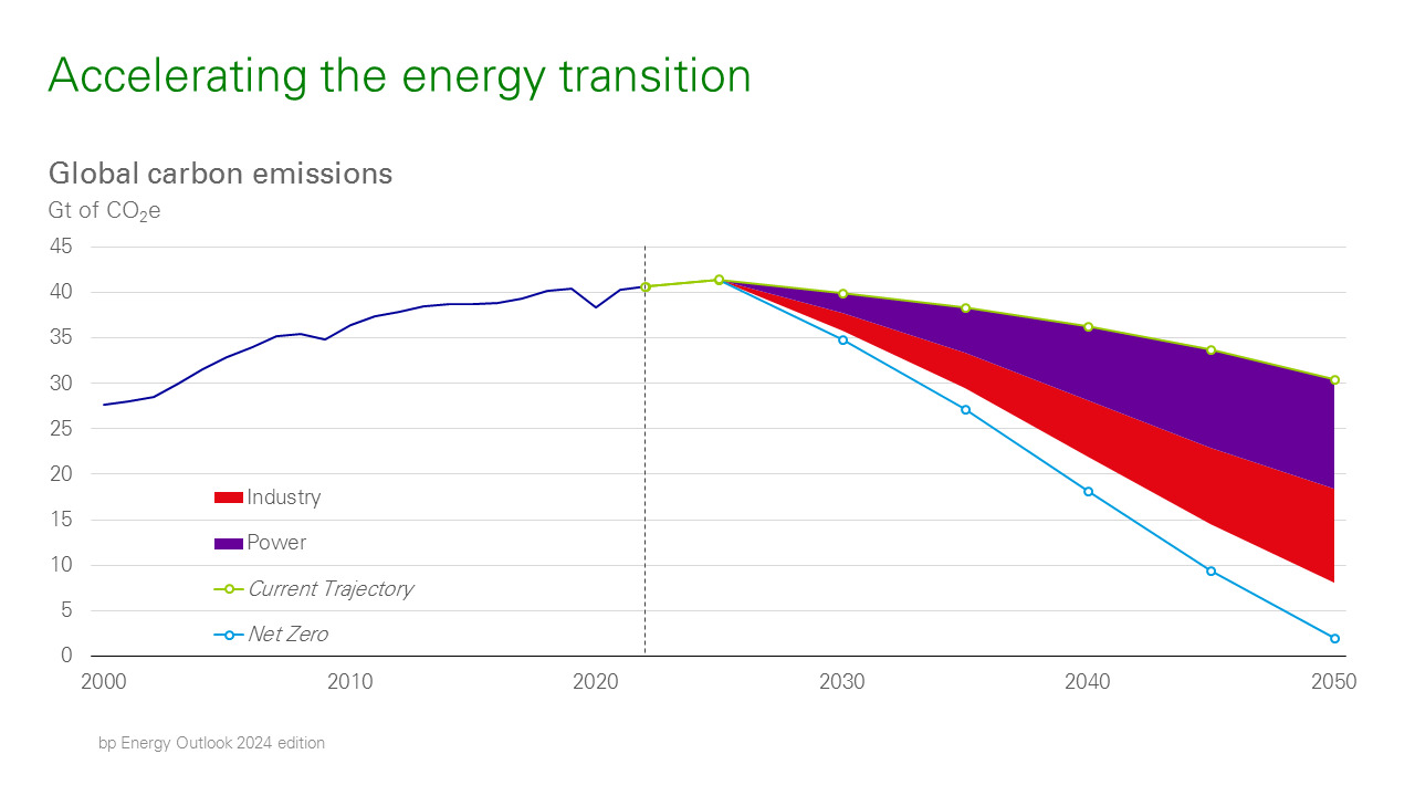 Industry Power carbon emissions