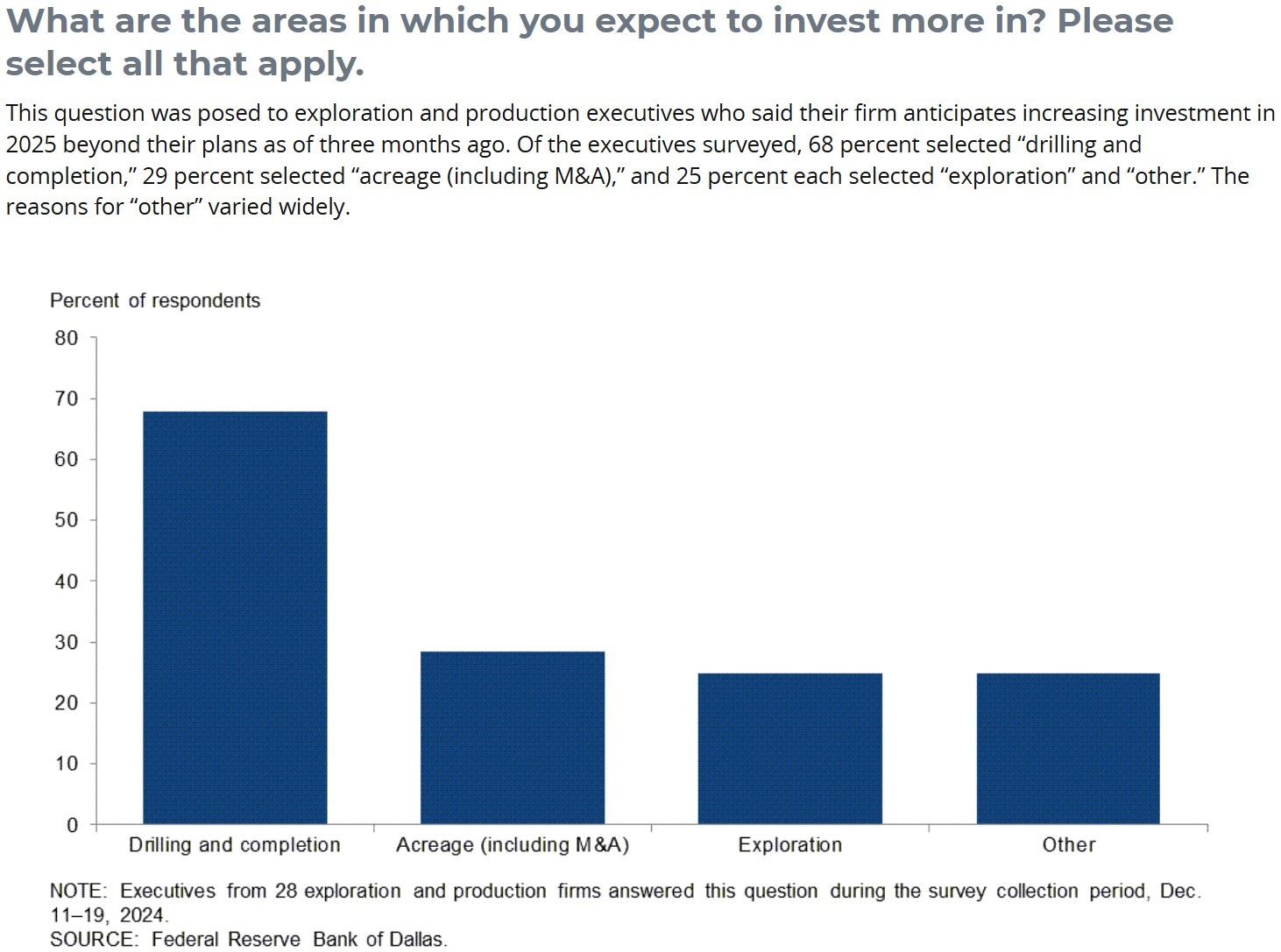 Dallas Fed Survey