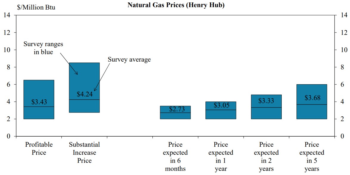 KC Fed gas prices