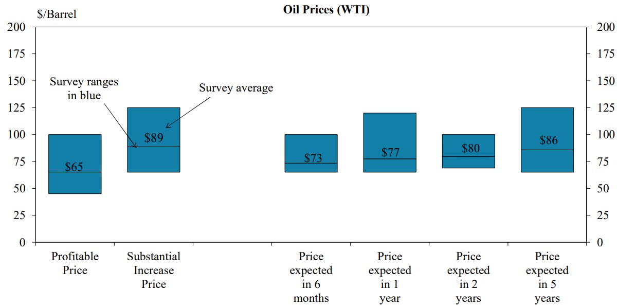 KC Fed Oil Prices