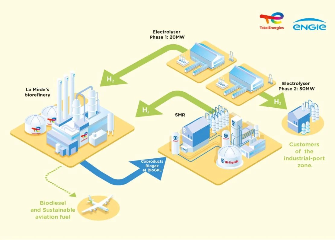 TotalEnergies and Air Liquide have partnered to produce green hydrogen at the La Mède biorefinery. (Source: TotalEnergies)