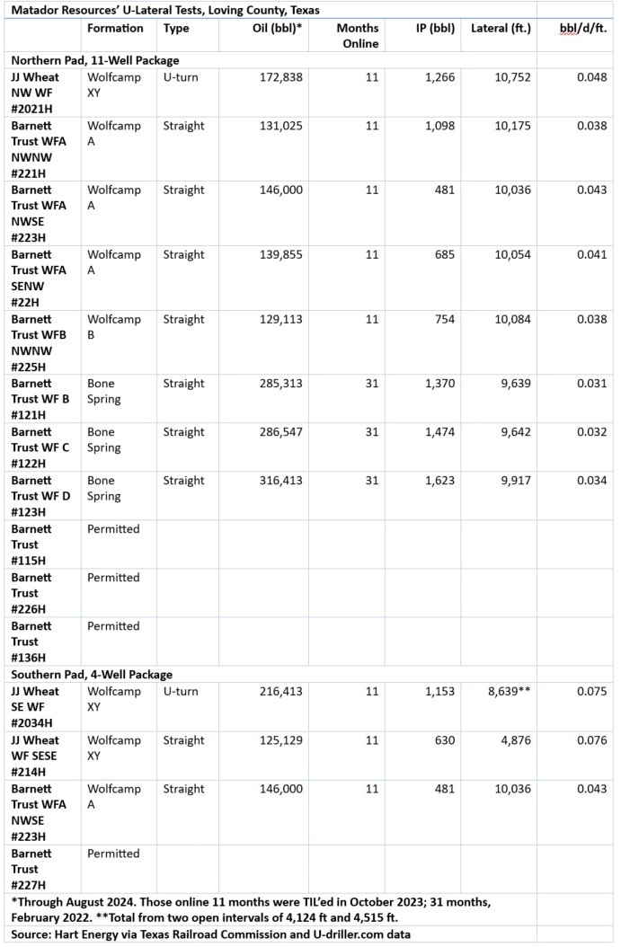 “Matador Resources’ U-Lateral “Phantom” Tests, Loving County, Texas”