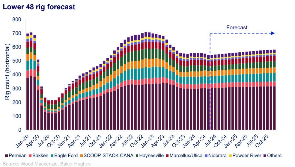 Wood Mackenzie: OFS Costs Expected to Decline 10% in 2024