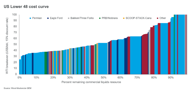 Source: Wood Mackenzie