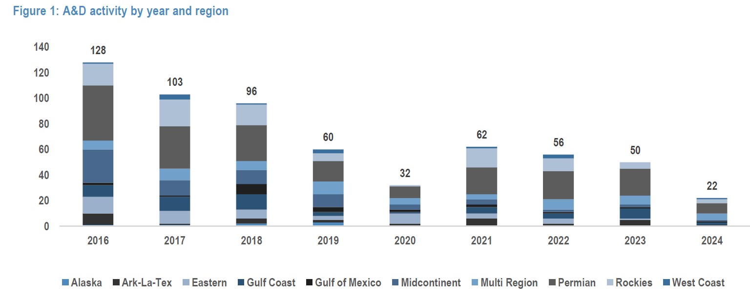 M&A Values: Permian Still No. 1 as U.S. Average Falls Sharply