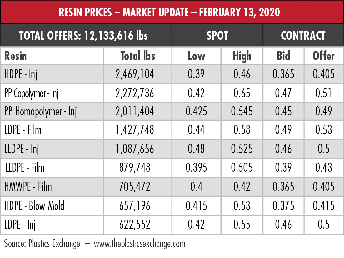 Resin prices