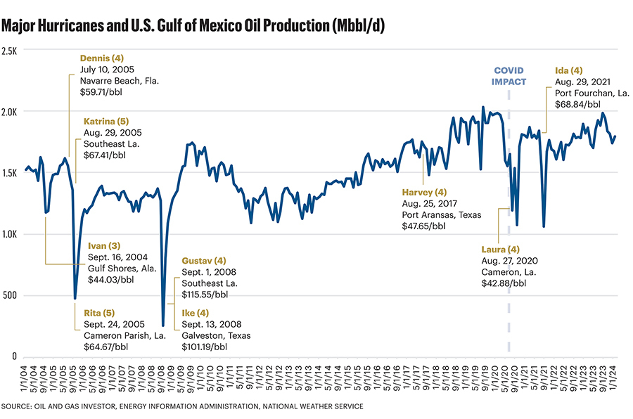 Hurricanes in U.S. oil production