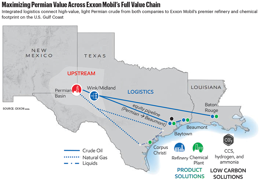 Permian Value