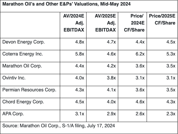 Marathon Oil’s board considered its own and other E&Ps’ metrics when evaluating ConocoPhillips’ and two other E&Ps’ offers to merge in May. (Source: Marathon Oil Corp. S-1/A filing, July 17, 2024.)
