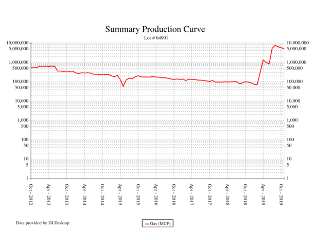 Marketed: Producing Marcellus Shale Mineral, Royalty Interests