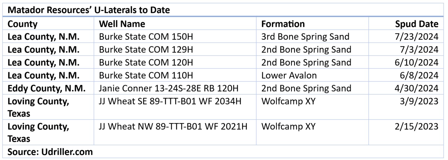 “Matador Resources U-Laterals to Date”