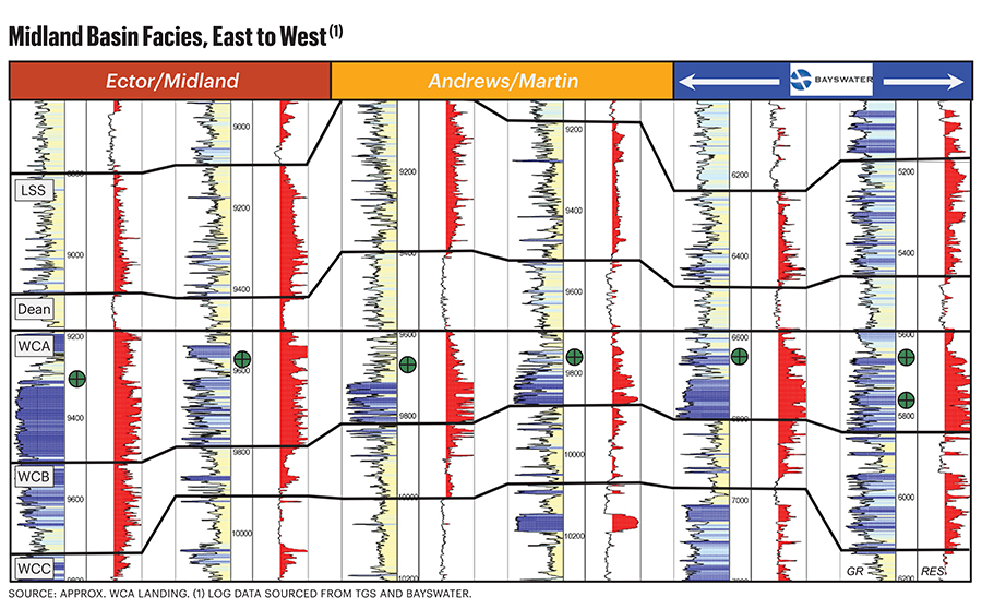 Midland Basin Facies East to West