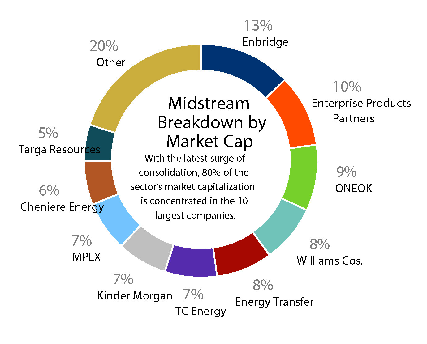 Midstream Breakdown chart