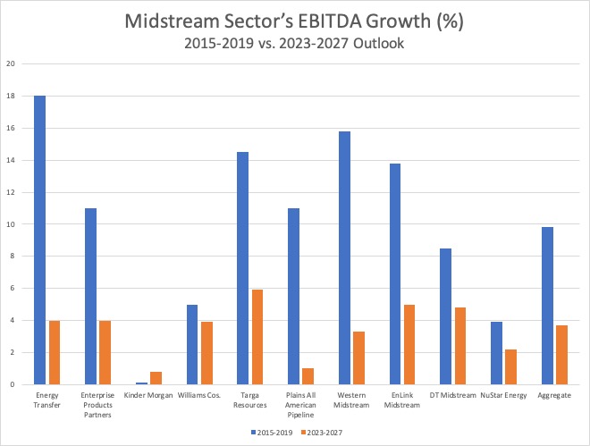 Midstream EBITDA Growth