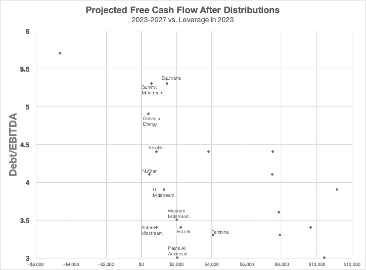 Midstream Projected FCF