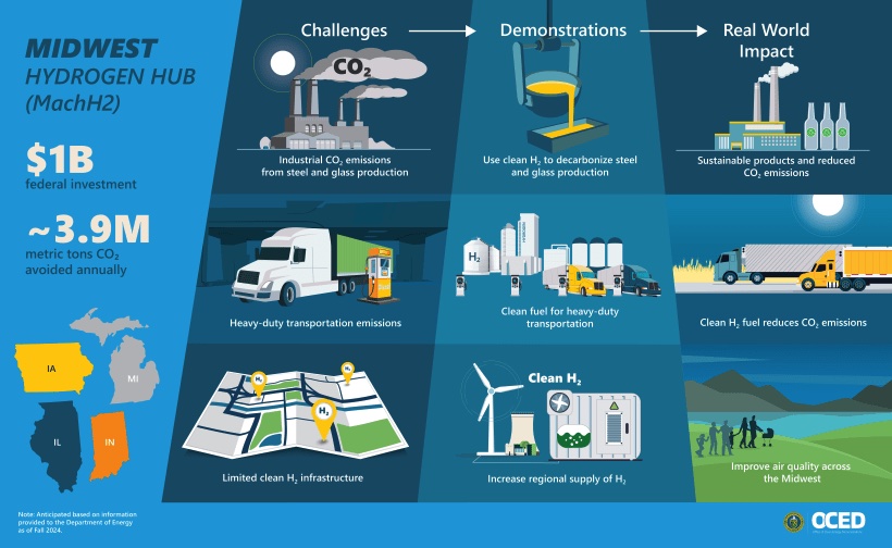 Midwest Hydrogen Hub