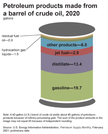 Mizuho Americas Energy Transition Roadmap - Chart 3 Petroleum Products Made from a Barrel of Crude Oil