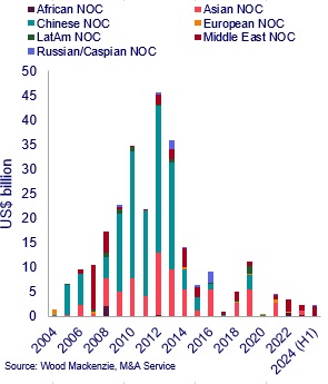 NOC M&A By Year