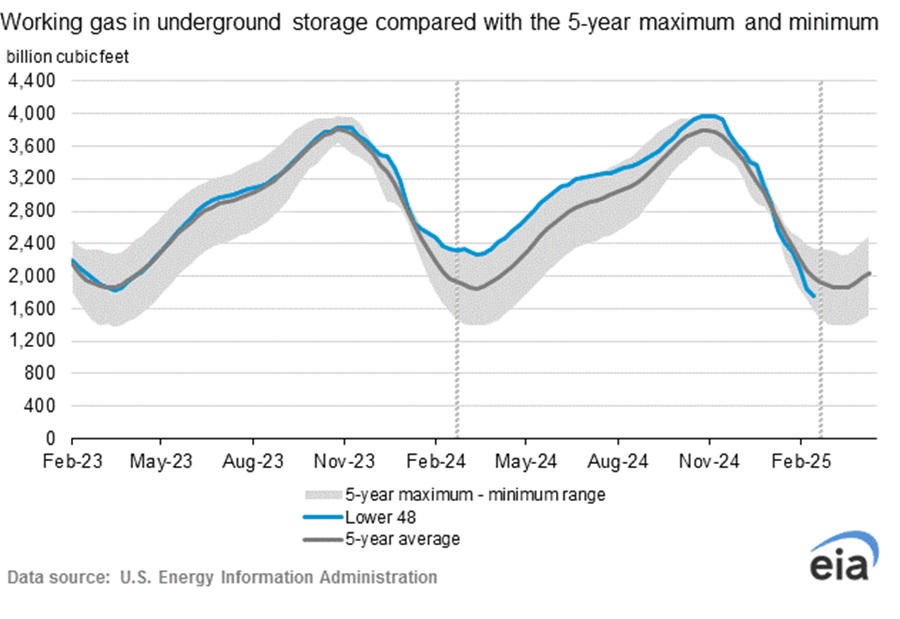 EIA Reports Smaller than Expected NatGas Withdrawal, Analysts Say