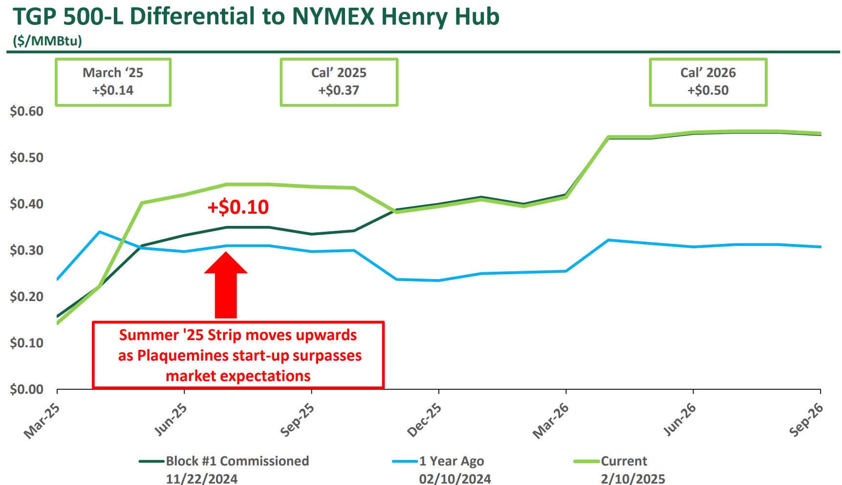 NatGas prices Plaquemines Demand