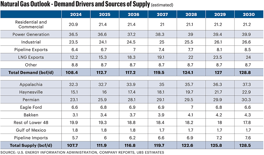 natural gas outlook