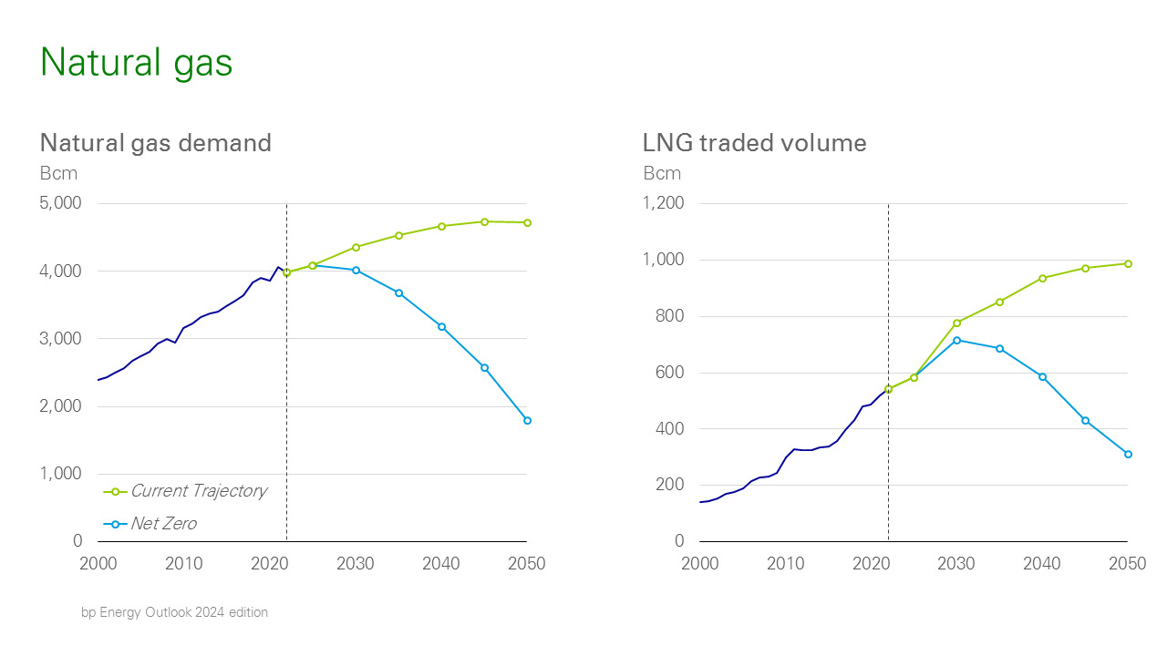 Natural Gas and LNG Outlook