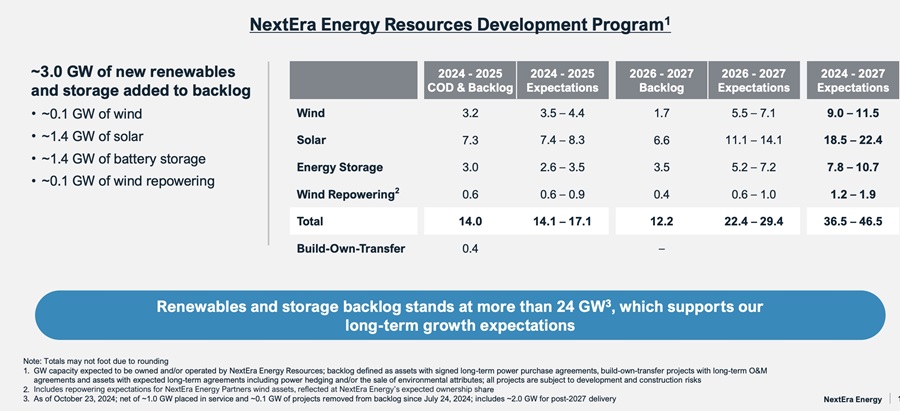 NextEra Ponders Nuclear Plant Restart as Backlog Climbs