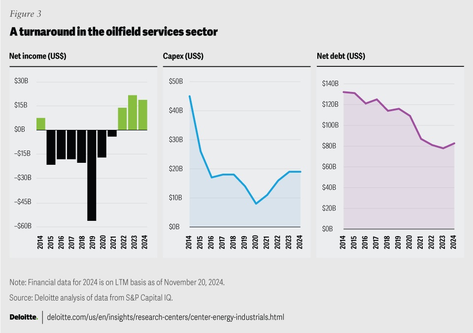 [OFS sector turnaround.jpg (Source: Deloitte)]