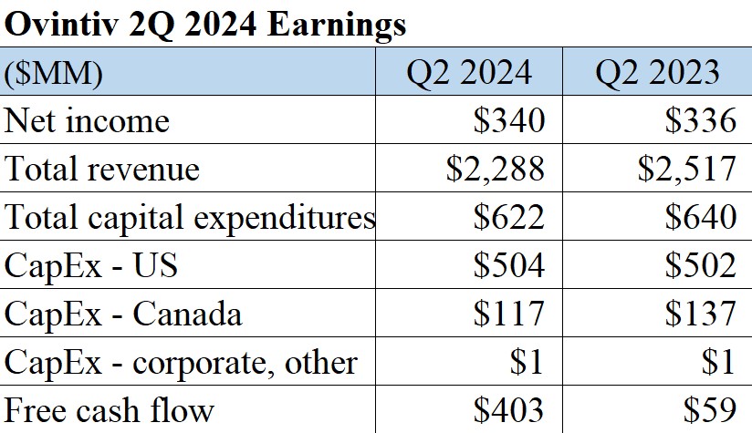 OVV Earnings