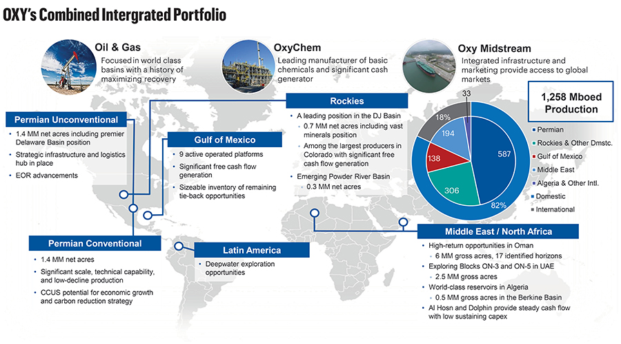 Oxy Global Breakdown