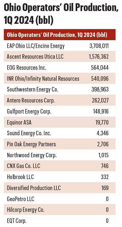 Ohio Oil Operators