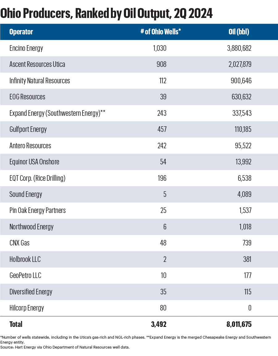 Ohio Oil Producers