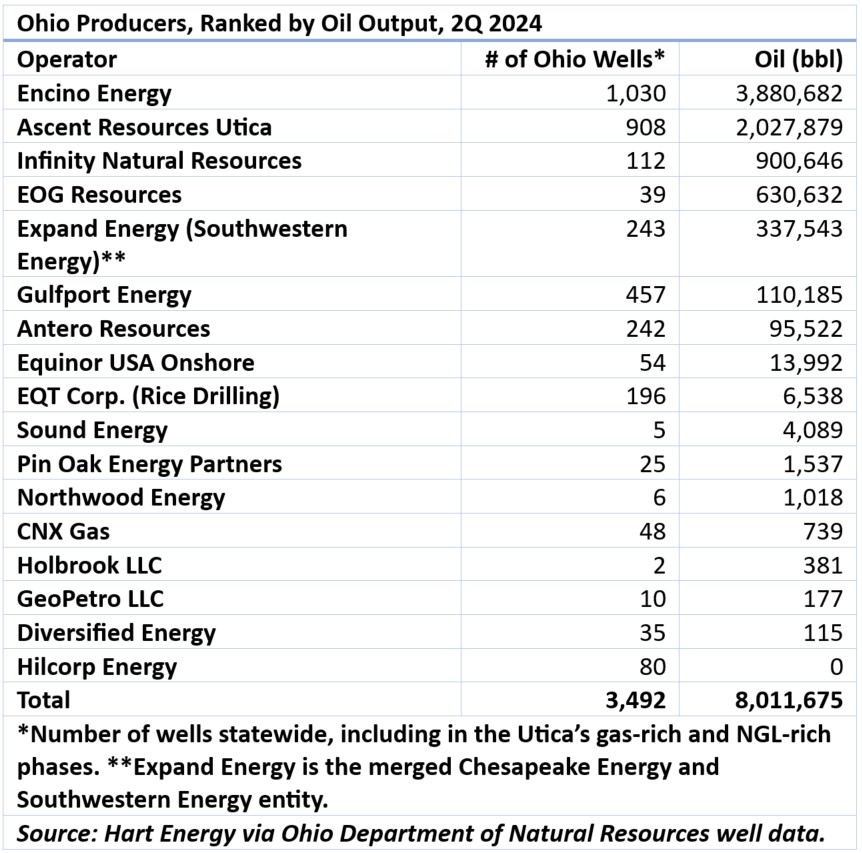 Ohio Oil Producers Ranked