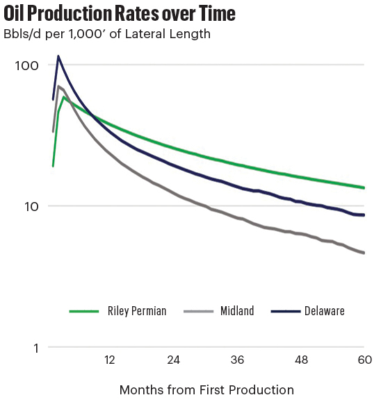 Oil Production Rates over Time Chart.jpg