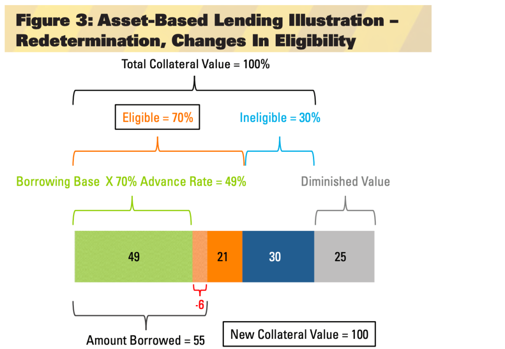 Oil and Gas Investor Energy Lender Liability Beware June 2021 - Figure 3 Asset-based Lending Illustration