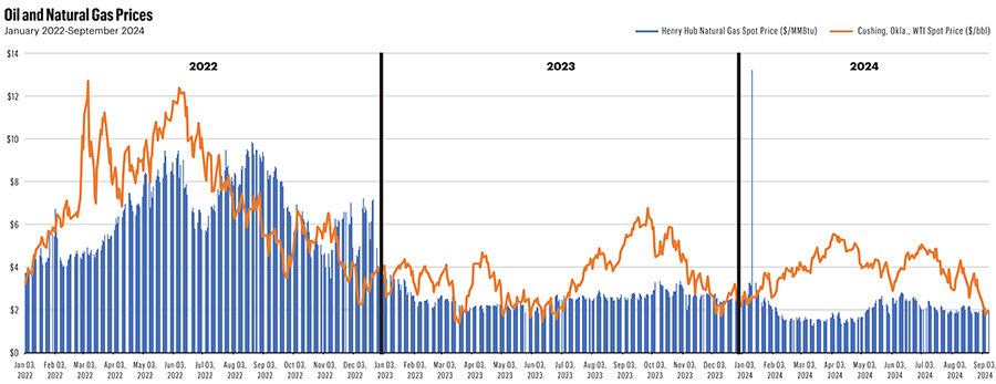 Despite Low Prices, Thrifty, Efficient E&Ps Keep Distributions Flowing