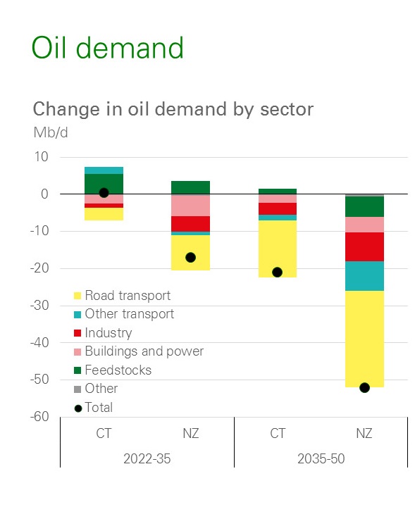 Oil demand by sector