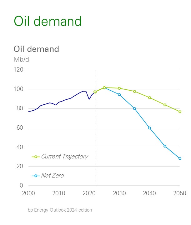 Oil Demand Scenarios