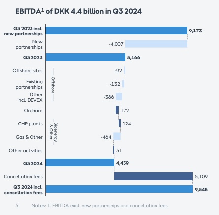 Orsted EBITDA