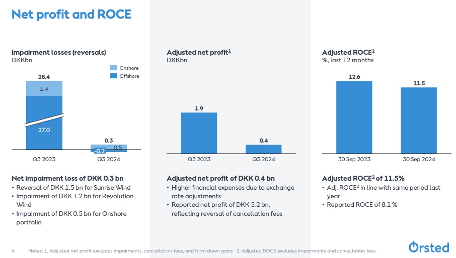 Orsted net profit