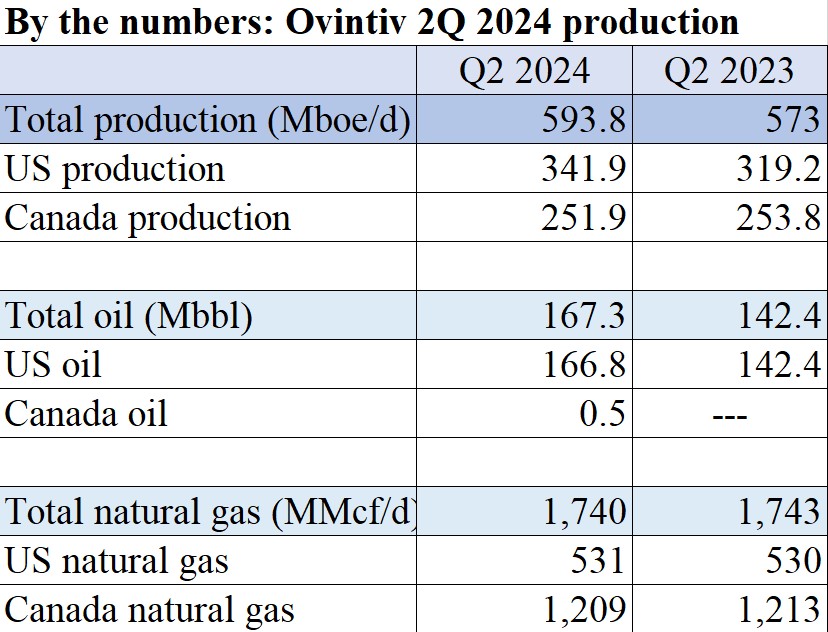 OVV 2Q Production