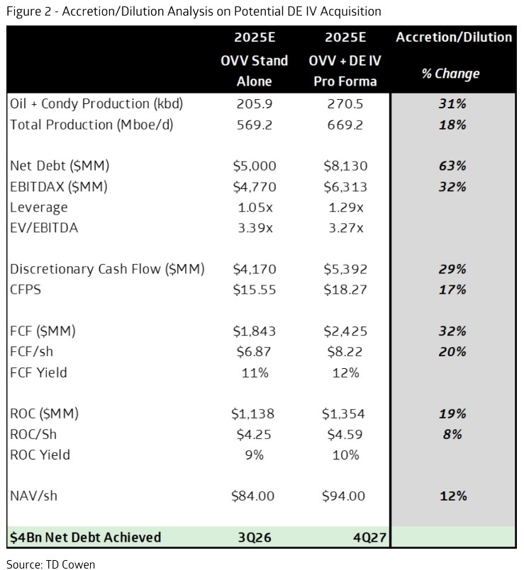 Ovintiv Double Eagle Outlook