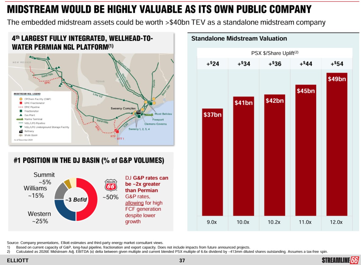 PSX Midstream Valuation