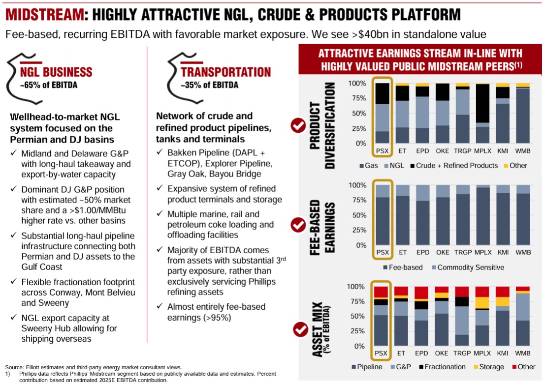 PSX Midstream asset