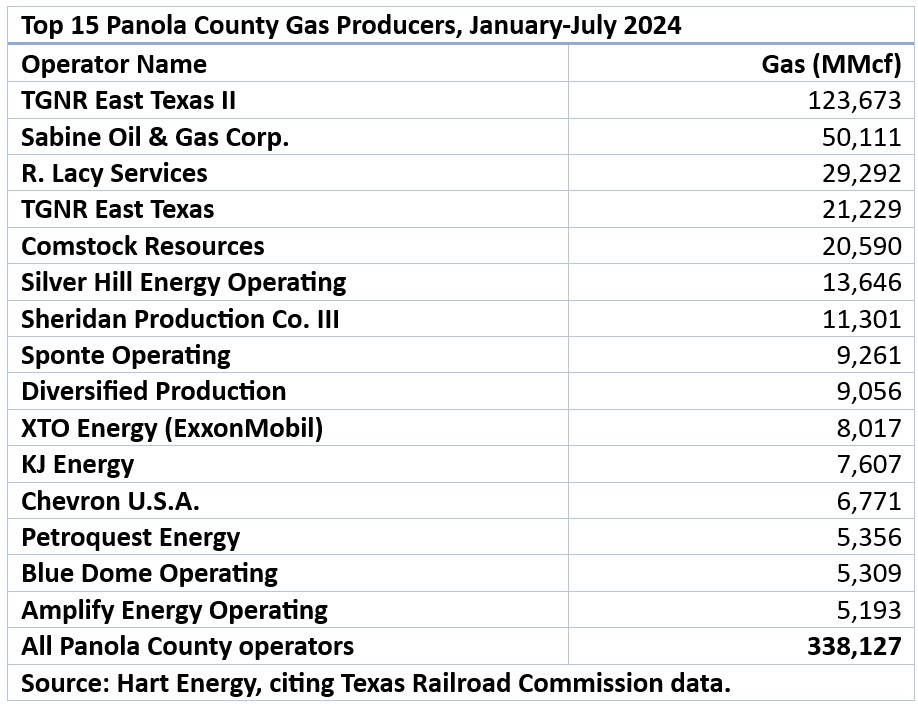 Chevron’s Texas Haynesville May Fetch $1B from Tokyo Gas—Report