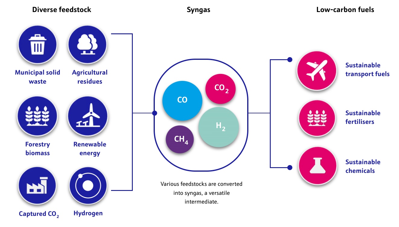 Pathways to low-carbon fuels (Source: Johnson Matthey)